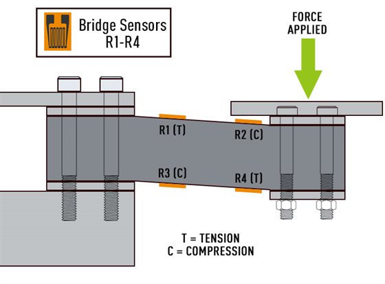 Strain gauges bonded to a shear-beam load cell