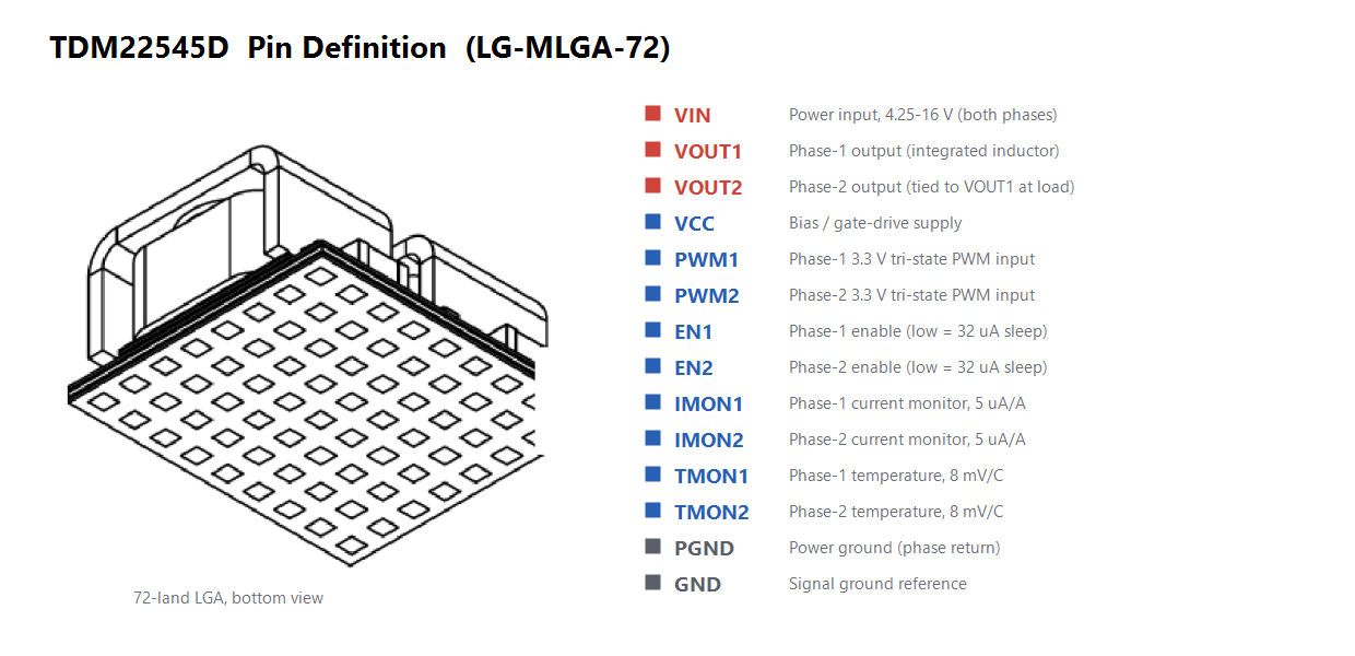 TDM22545D top-side and bottom-side view showing the 72-LGA land array