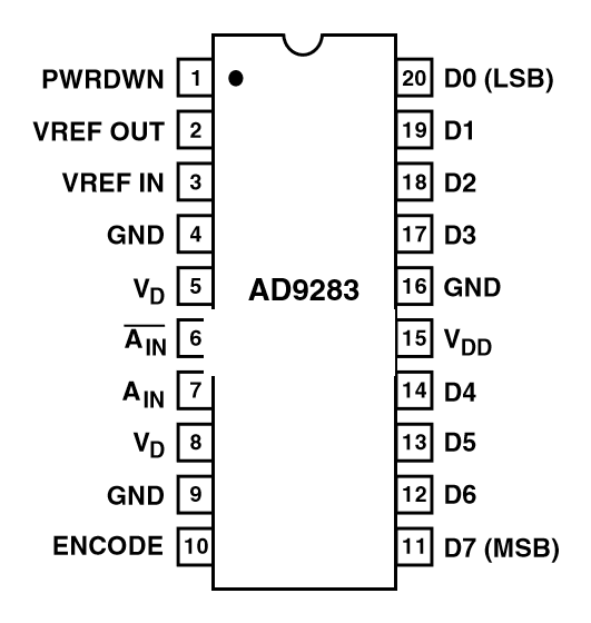 AD9283BRSZ-RL100 20-Lead SSOP Pinbelegung Draufsicht