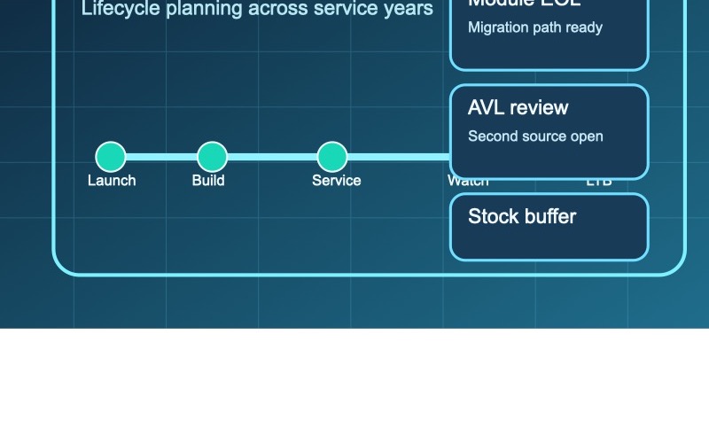 Lifecycle supply planning illustration showing an IoT gateway BOM, lifecycle bands, warning flags and redesign checkpoints across several service years